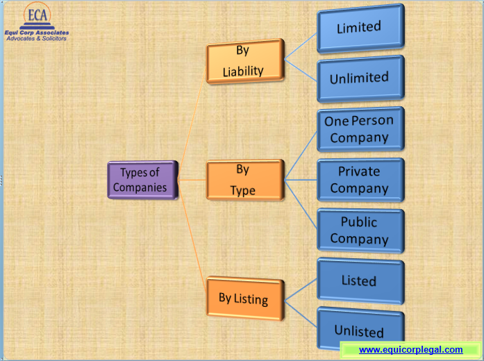 Types of Companies under New Companies Act-2013