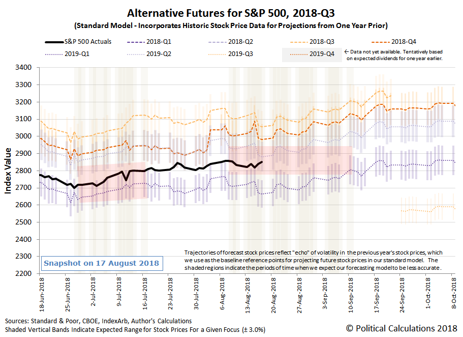 Alternative Futures - S&P 500 - 2018Q3 - Standard Model with Redzone Forecast for 2019Q1 Focus between 20180808 and 20180911 - Snapshot on 17 Aug 2018