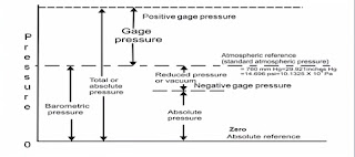 什么是绝对压力，大气压，测量压力