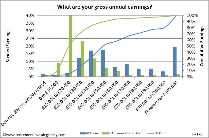 Gross Annual Earnings
