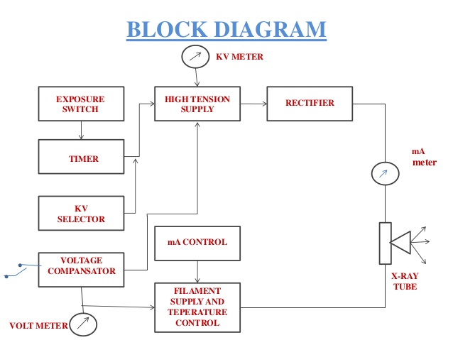 x ray block diagram wiring diagrams schematics how an xray machine works