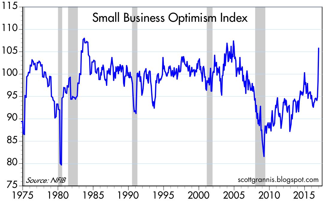 Image result for image of small business optimism index since 1980