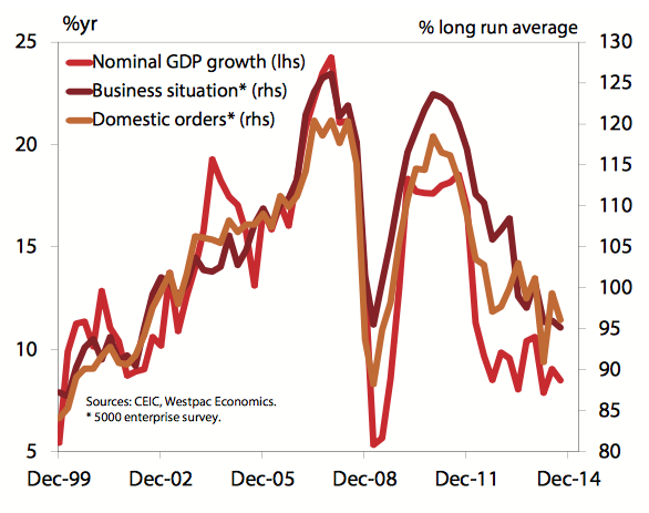 Projecting China's Future Economic Health