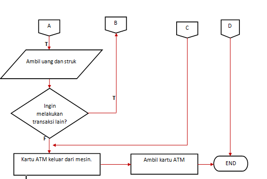 Algoritma dan Flowchart Transaksi di ATM Siskalicious