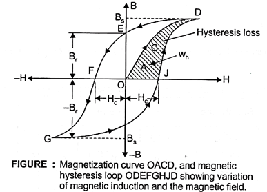 B-H curve or Hysteresis loop 