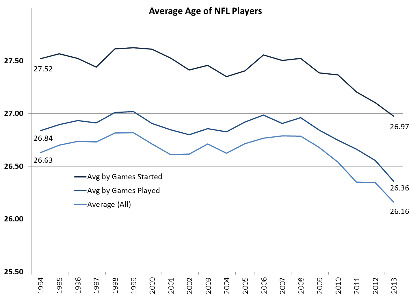 NFL Football Whats The Average Age Of Nfl Players
