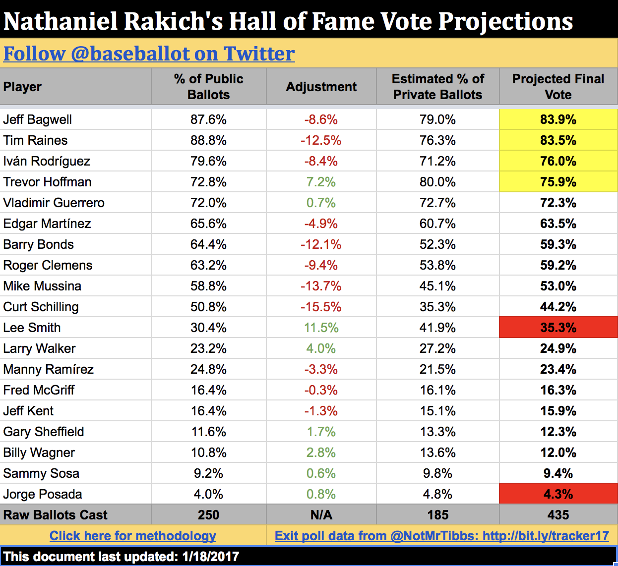Baseballot Here Are 2017's Final Hall of Fame Predictions