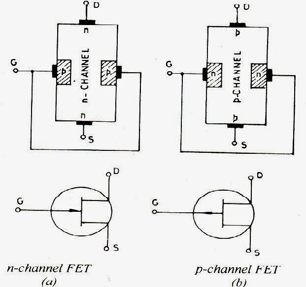 Electrical and Electronics Tutorials Classification & structure of FET