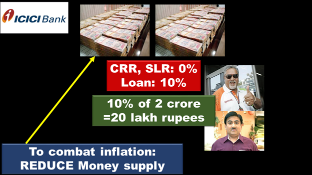 Reducing Inflation with CRR & SLR
