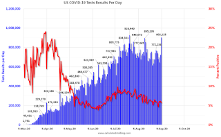 COVID-19 Tests per Day