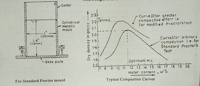 laboratory compaction test standard proctor compaction test soil proctor test