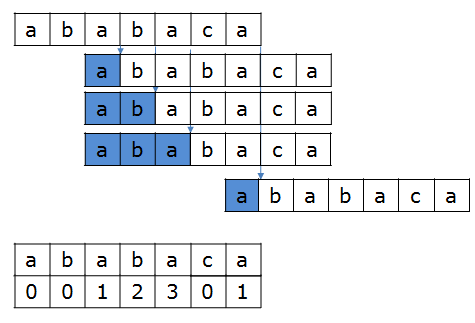 c,c++,c# and algorithm: KMP 알고리즘