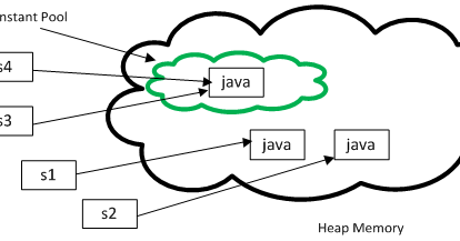 When to use intern() method of String in Java? Example