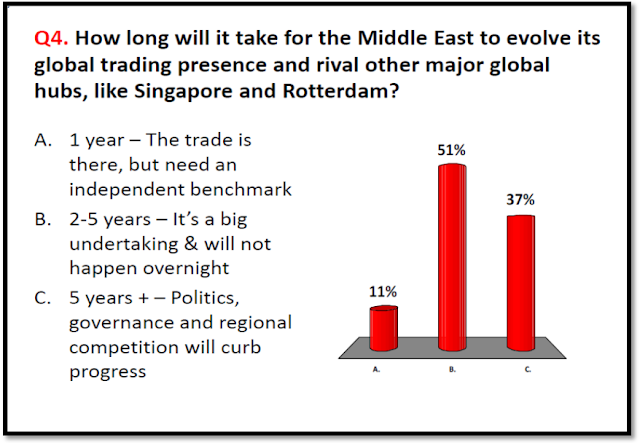 GI SURVEY | What are the Next Steps to Establish an Oil Products Trading Hub in the Gulf by 2020?