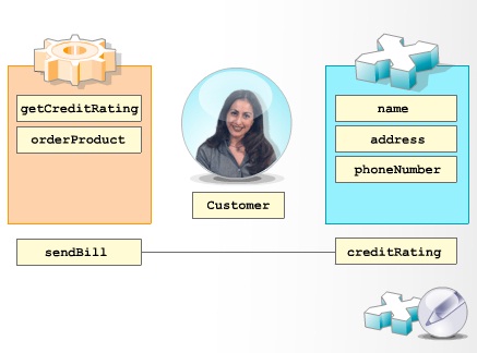Java as an object-oriented language ~ Java Tutorials