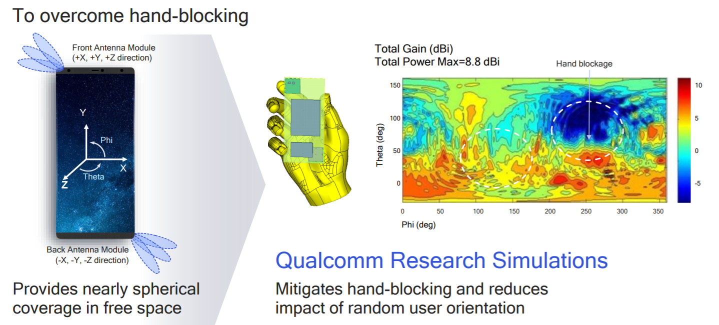 LTE筆記: 5G NR mmWave (Qualcomm X50)