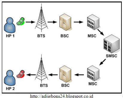 Pengertian Jaringan GSM (Global System for Mobile Communication) - Eduidea