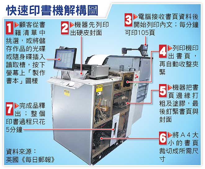 mango pudding 璇璣懸斡，晦魄環照 快速印書機（Espresso Book Machine, EBM）
