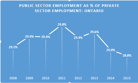 Public sector employment as % of private sector -- Ontario Public sector employment as percent 2011-2015