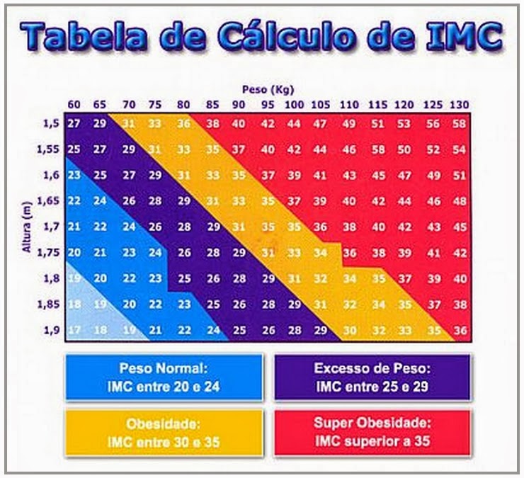 Enfermagem UNICSUL 2015 Tabela IMC Índice De Massa Corpórea.