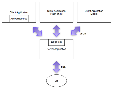 An's Blog: Overview of Rest Architecture and Restfull WebService