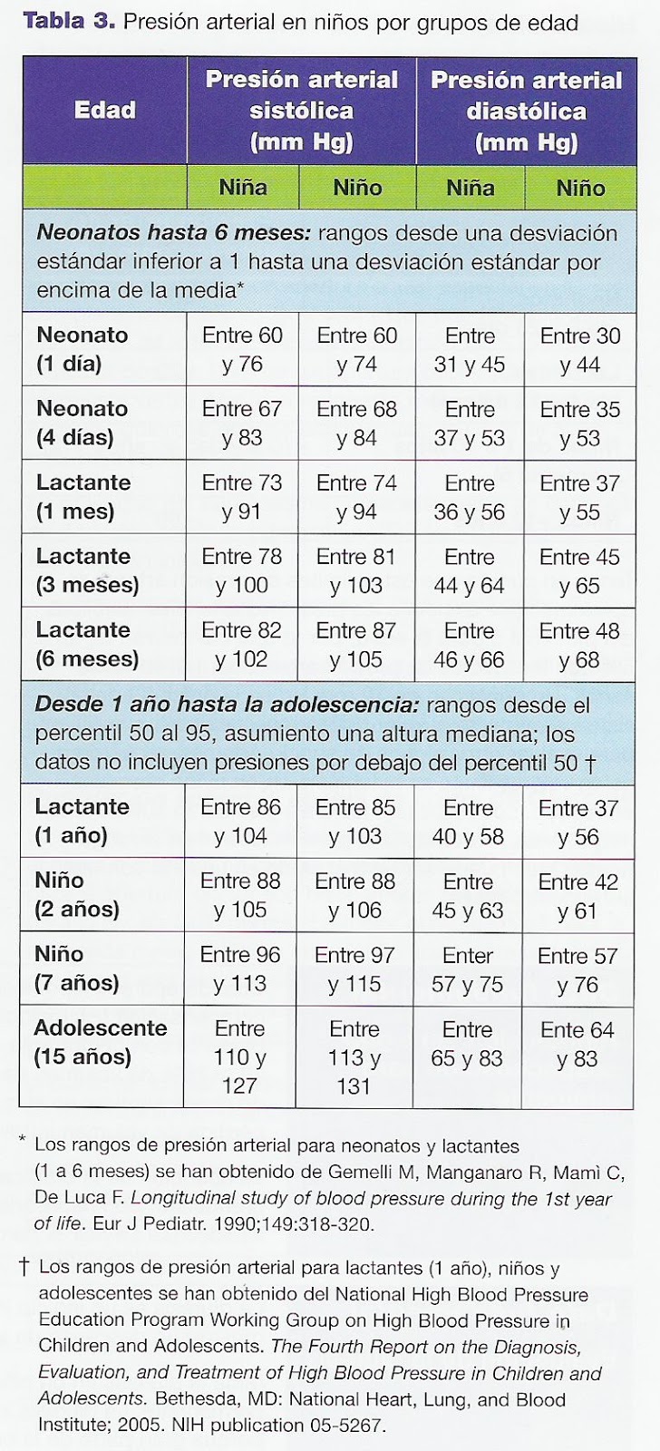 valores normales de pulso y presión arterial por grupos de edades