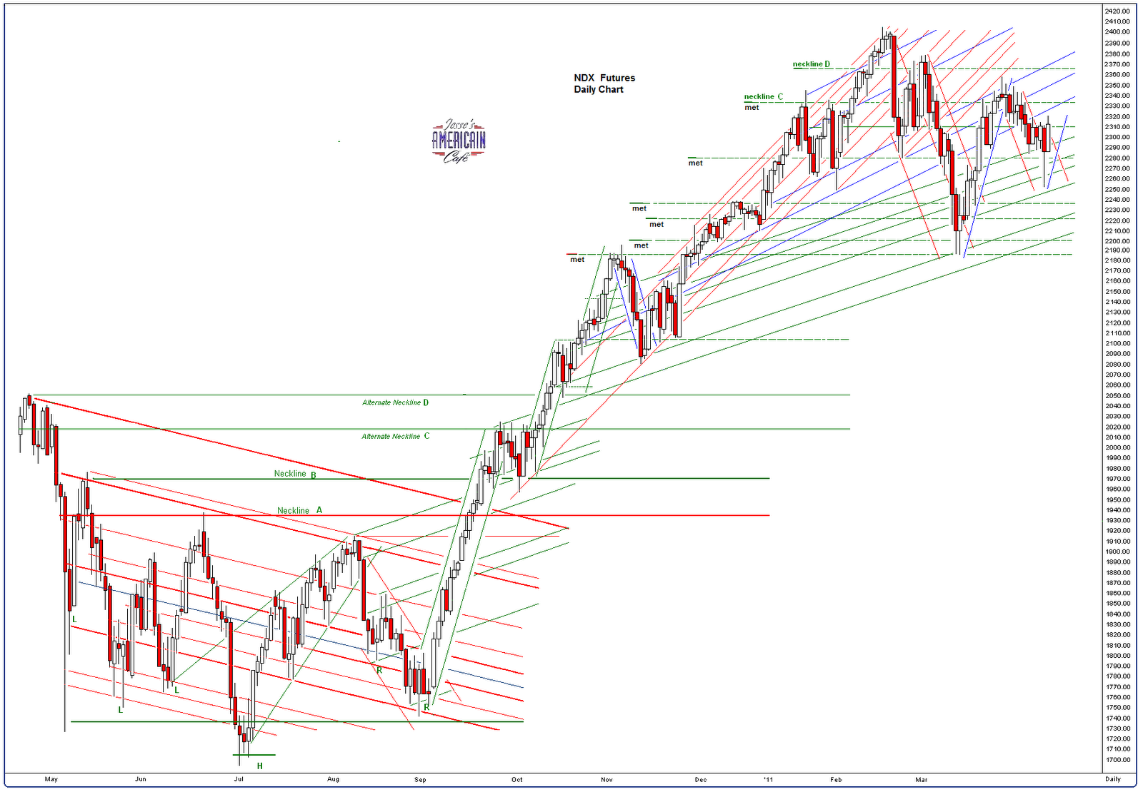 Jesse\u0026#39;s Caf\u00e9 Am\u00e9ricain: SP 500 and NDX Futures Daily Charts - Saving Private Greed