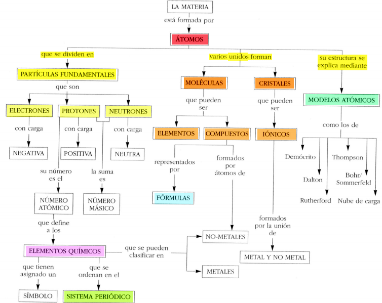 Mapa Conceptual Química EM