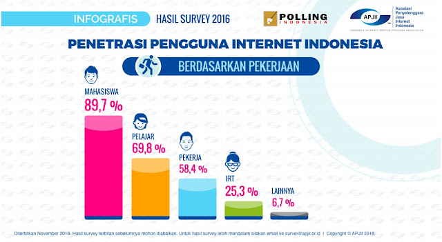 Hasil Surve Pengguna Internet di Indonesia tahun 2016