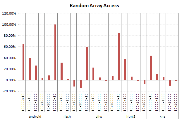 Pointless Diversions: 1D vs 2D Arrays, the Performance Reality