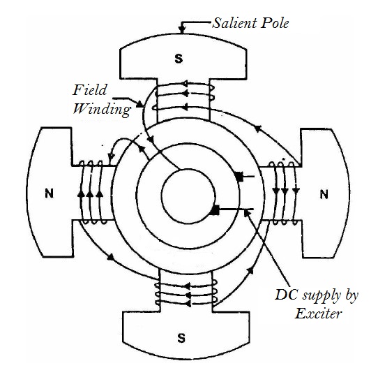 Construction of Alternator or Synchronous Generator Electrical 2 You