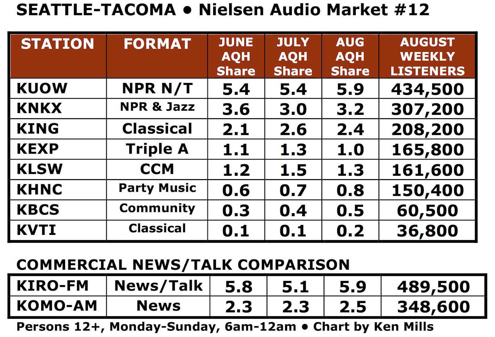 SPARK NEWS KIROFM, SEATTLE IS “ALMOST PUBLIC RADIO” • AUGUST NIELSEN