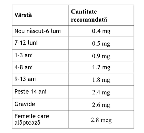doze recomandate de vitamina B12