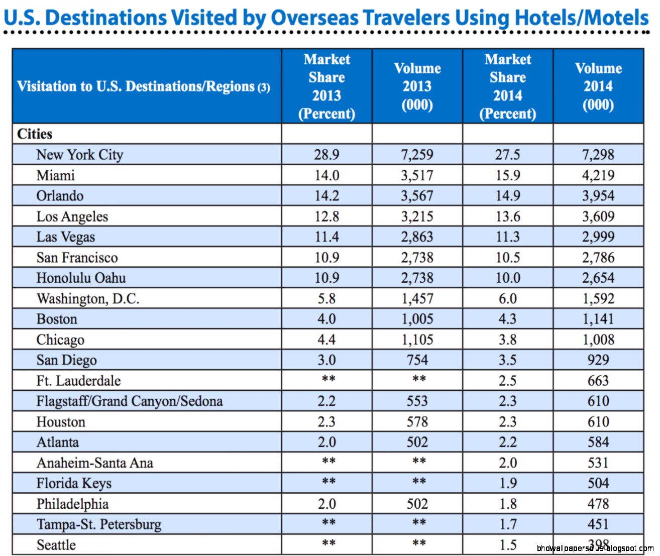 Charts That Show the State of International Travelers Staying at US
