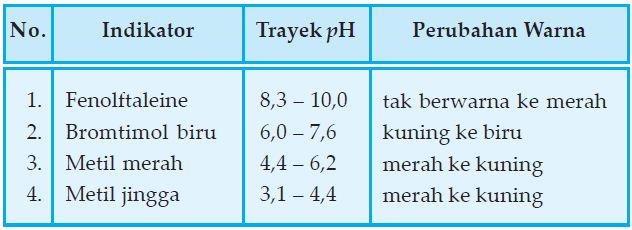 Macam-macam Indikator Asam, Basa dan Garam (Indikator Alami, Indikator