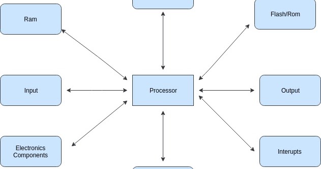 Embedded System Hardware