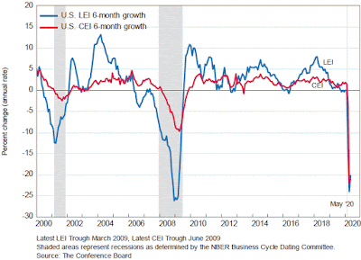 Chart: Leading Economic Index - Six-Month Growth - May 2020 Update