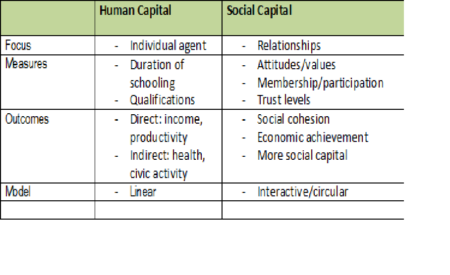 SyahYUTI - Sama - beda, dan mitos -fakta: Human capital vs social capital