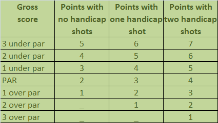 Stableford Scoring System - How it works | Golfing Fore Gold - A