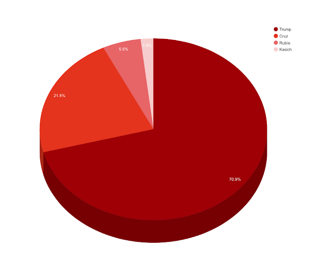 2016 Republican Primary - Contests Won Graph 2016 Republican Primary - Contests Won Graph