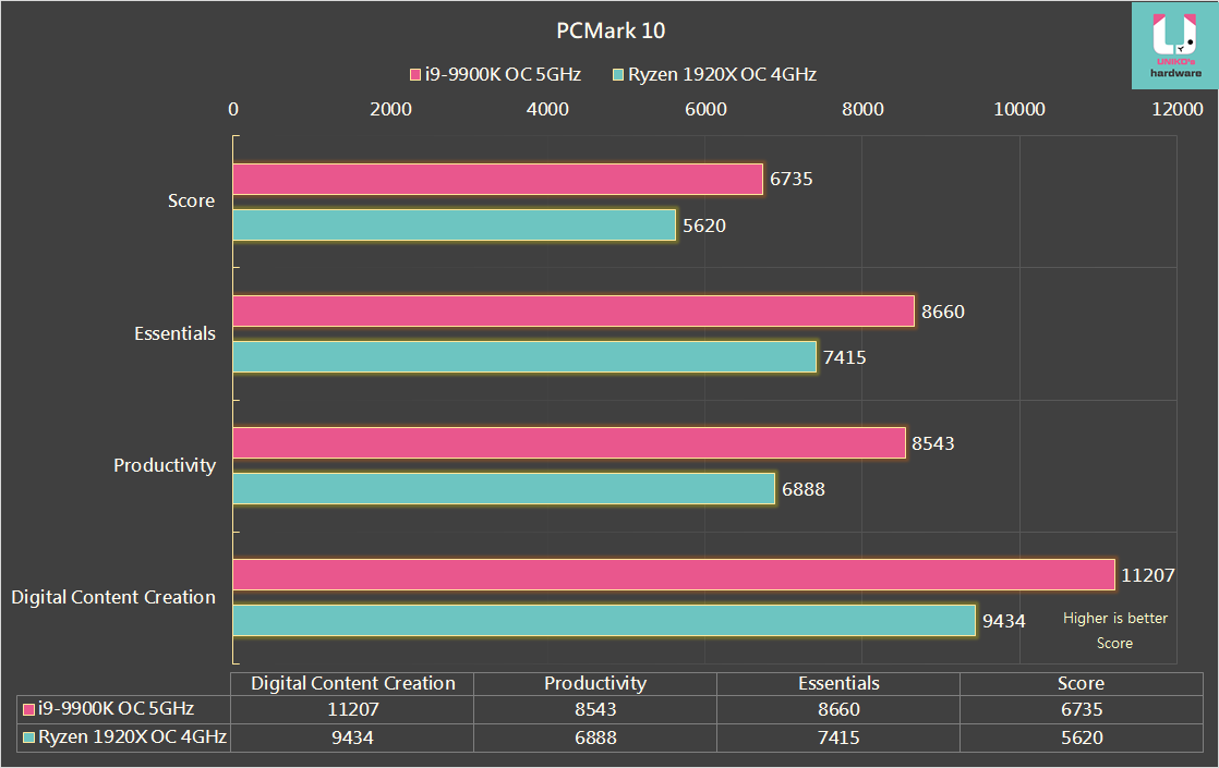 INTEL CORE i9-9900K vs AMD Ryzen Threadripper 1920X 另 類 對 決 輕 測 試.
