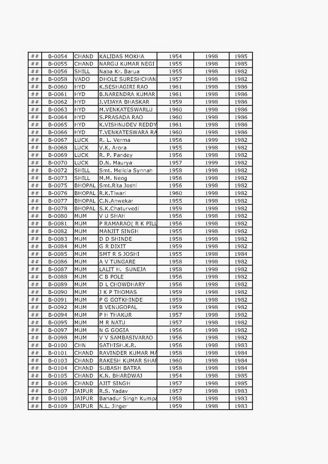 seniority list of irss officers seniority list of irss officers