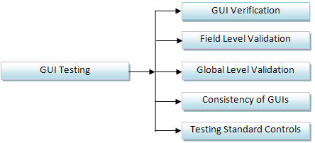 GUI Testing brief - Software Testing Concept