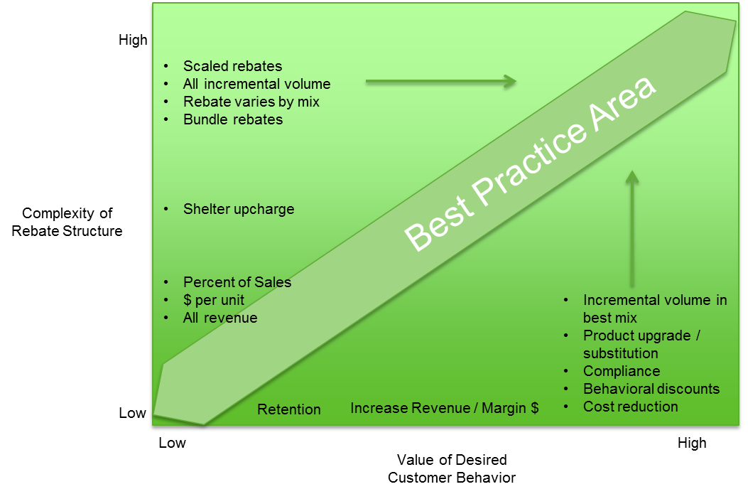 Best Practices For B2B Rebates And Incentives Vendavo