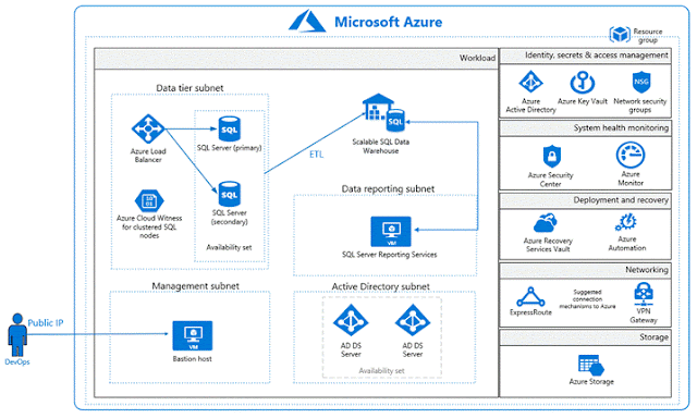 Accelerate healthcare initiatives with Azure UK NHS blueprints ...