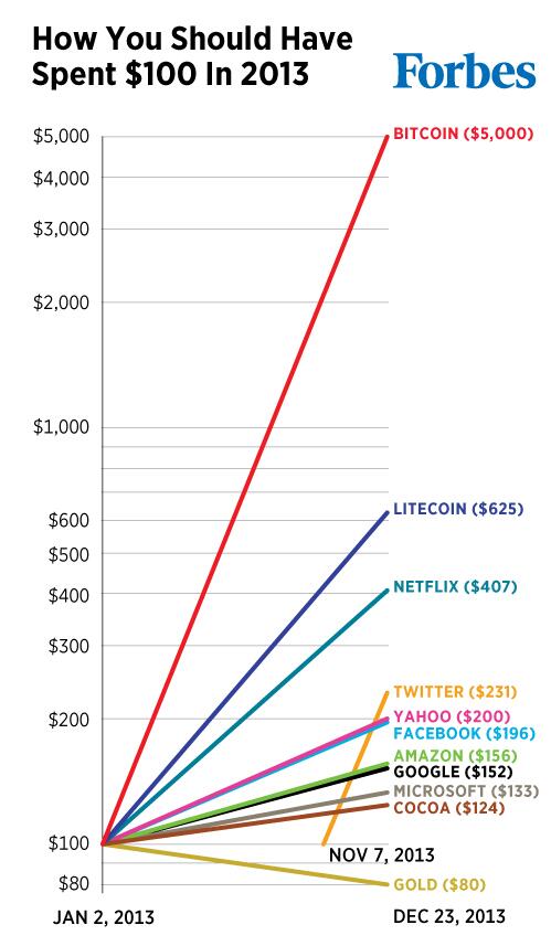 investimento de 200 dólares em bitcoin renderá