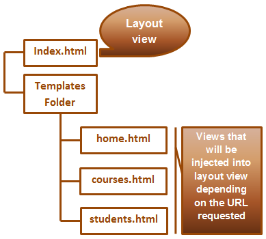 AngularJS routing tutorial