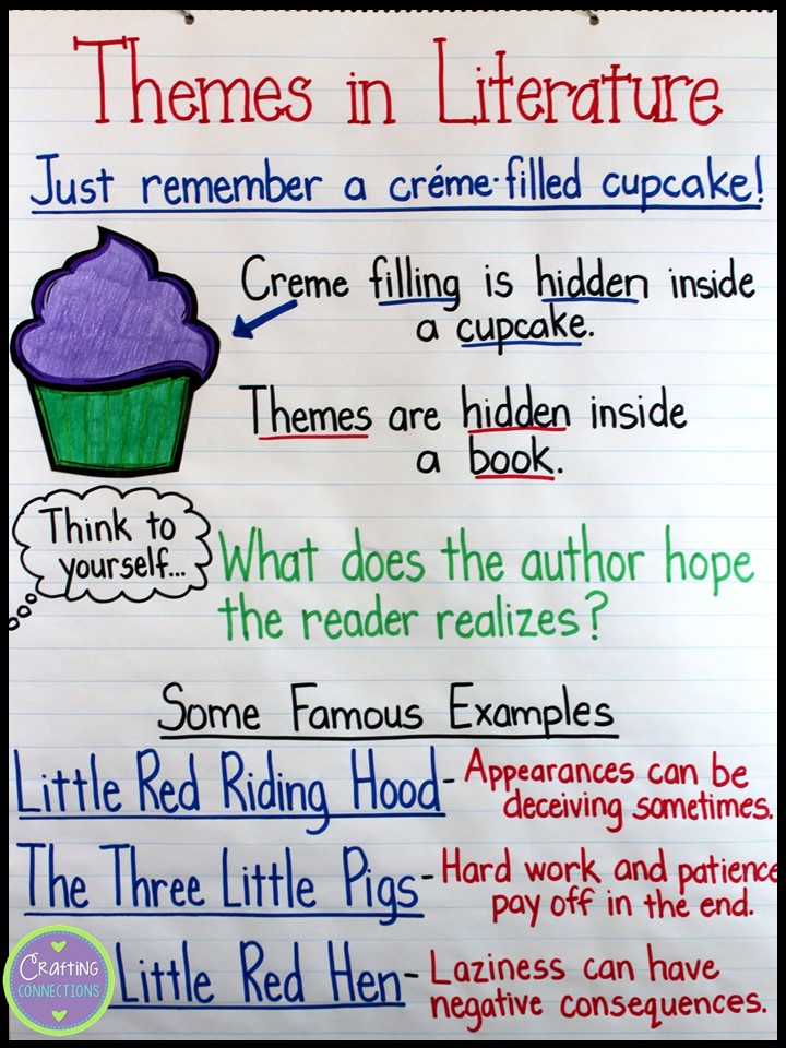 Teaching about Themes... using the cupcake analogy! | Crafting Connections