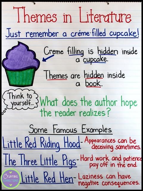 Theme anchor chart- Use this to remind students how book themes are like filled cupcakes. (Includes TWO FREEBIES!)