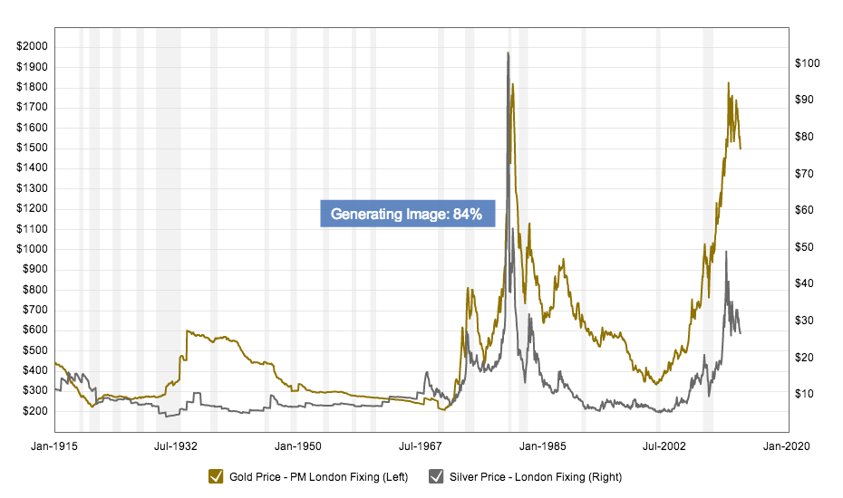 valor private wealth gold vs investing silver prices historical charts